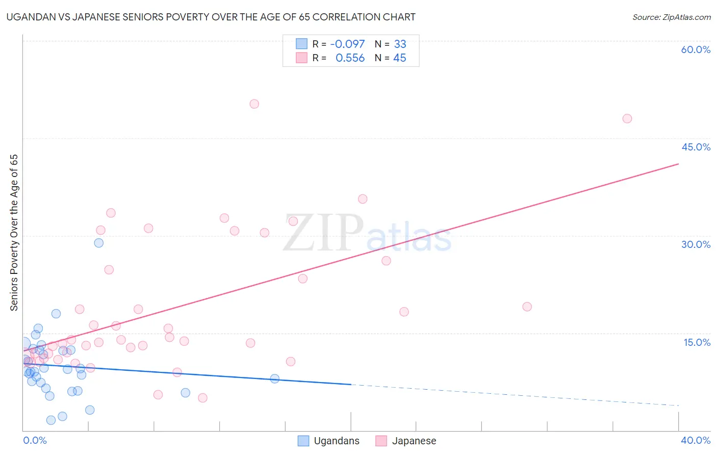 Ugandan vs Japanese Seniors Poverty Over the Age of 65