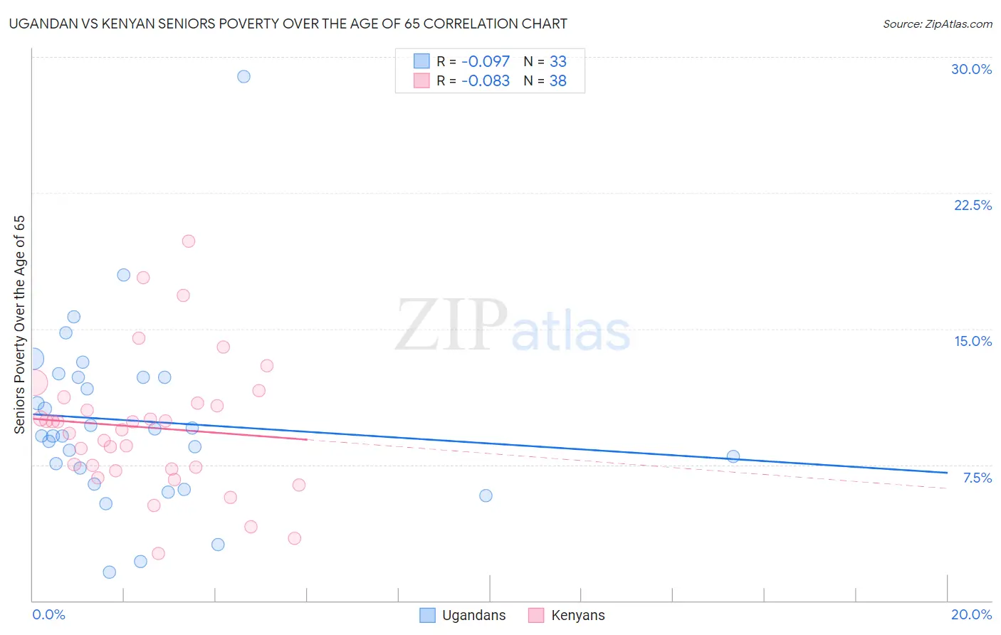 Ugandan vs Kenyan Seniors Poverty Over the Age of 65