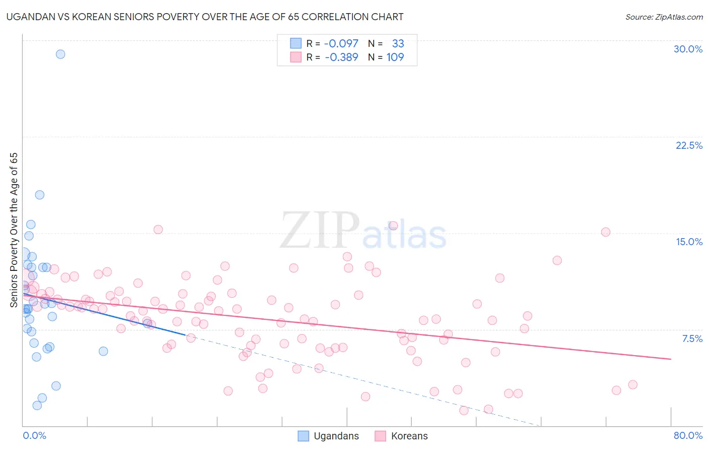 Ugandan vs Korean Seniors Poverty Over the Age of 65