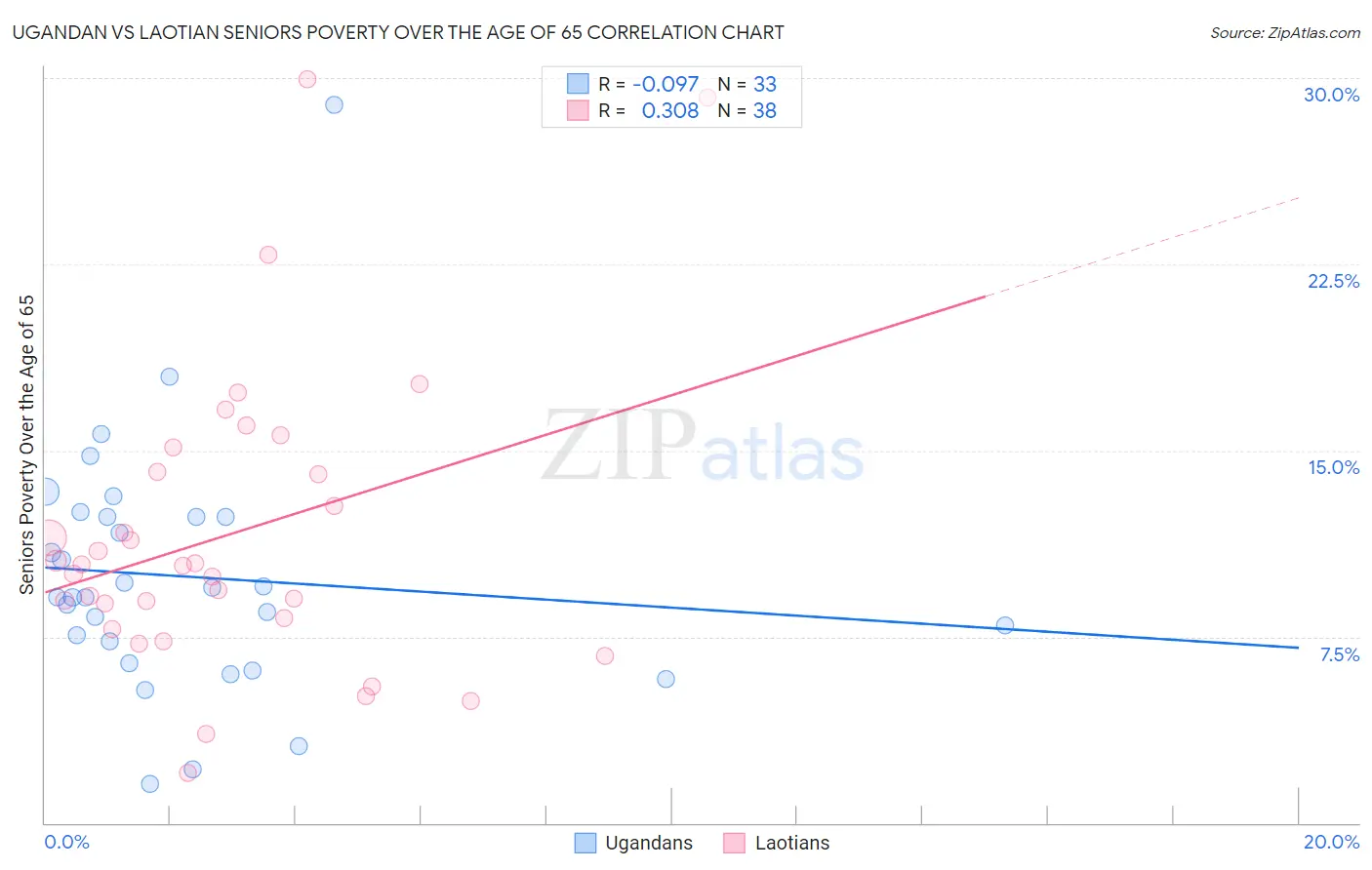 Ugandan vs Laotian Seniors Poverty Over the Age of 65