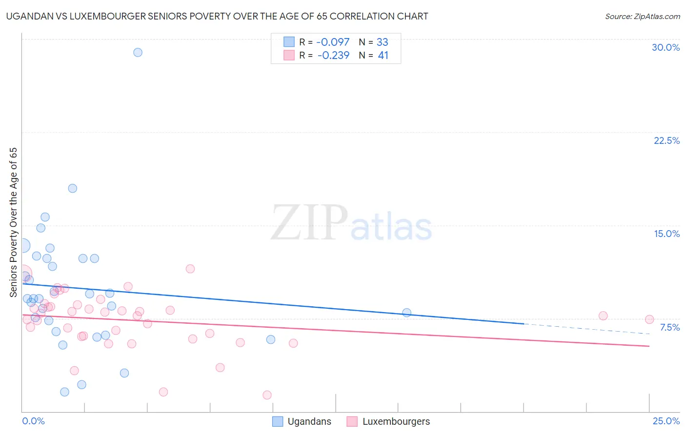 Ugandan vs Luxembourger Seniors Poverty Over the Age of 65