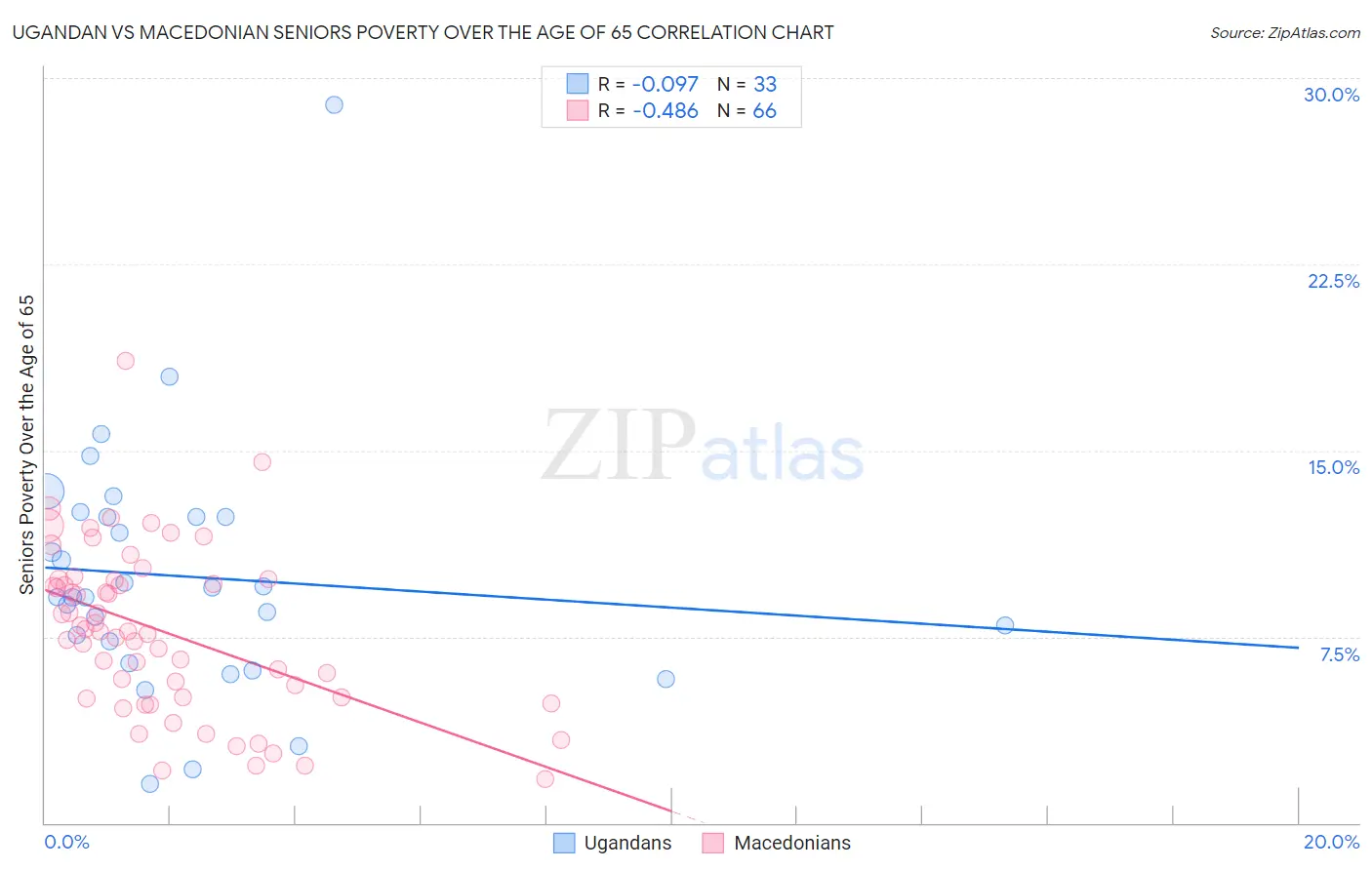 Ugandan vs Macedonian Seniors Poverty Over the Age of 65
