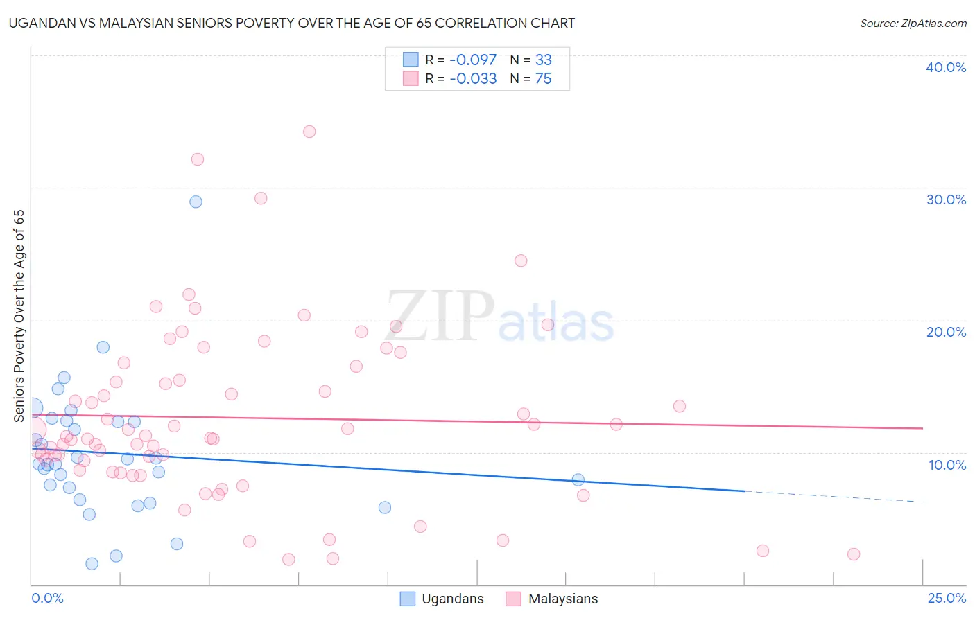 Ugandan vs Malaysian Seniors Poverty Over the Age of 65