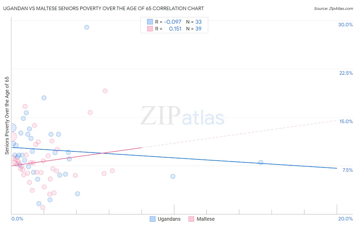 Ugandan vs Maltese Seniors Poverty Over the Age of 65