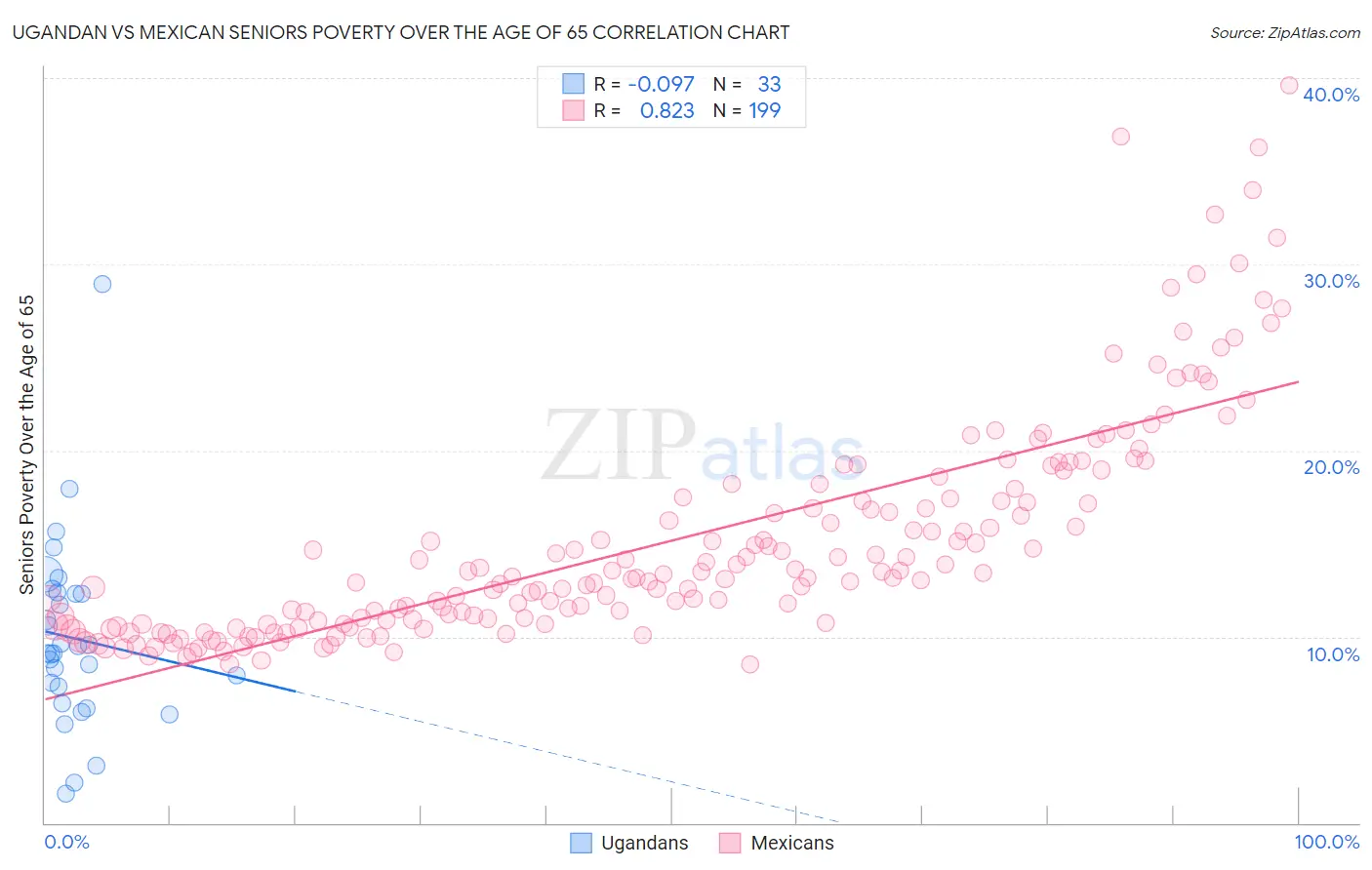 Ugandan vs Mexican Seniors Poverty Over the Age of 65