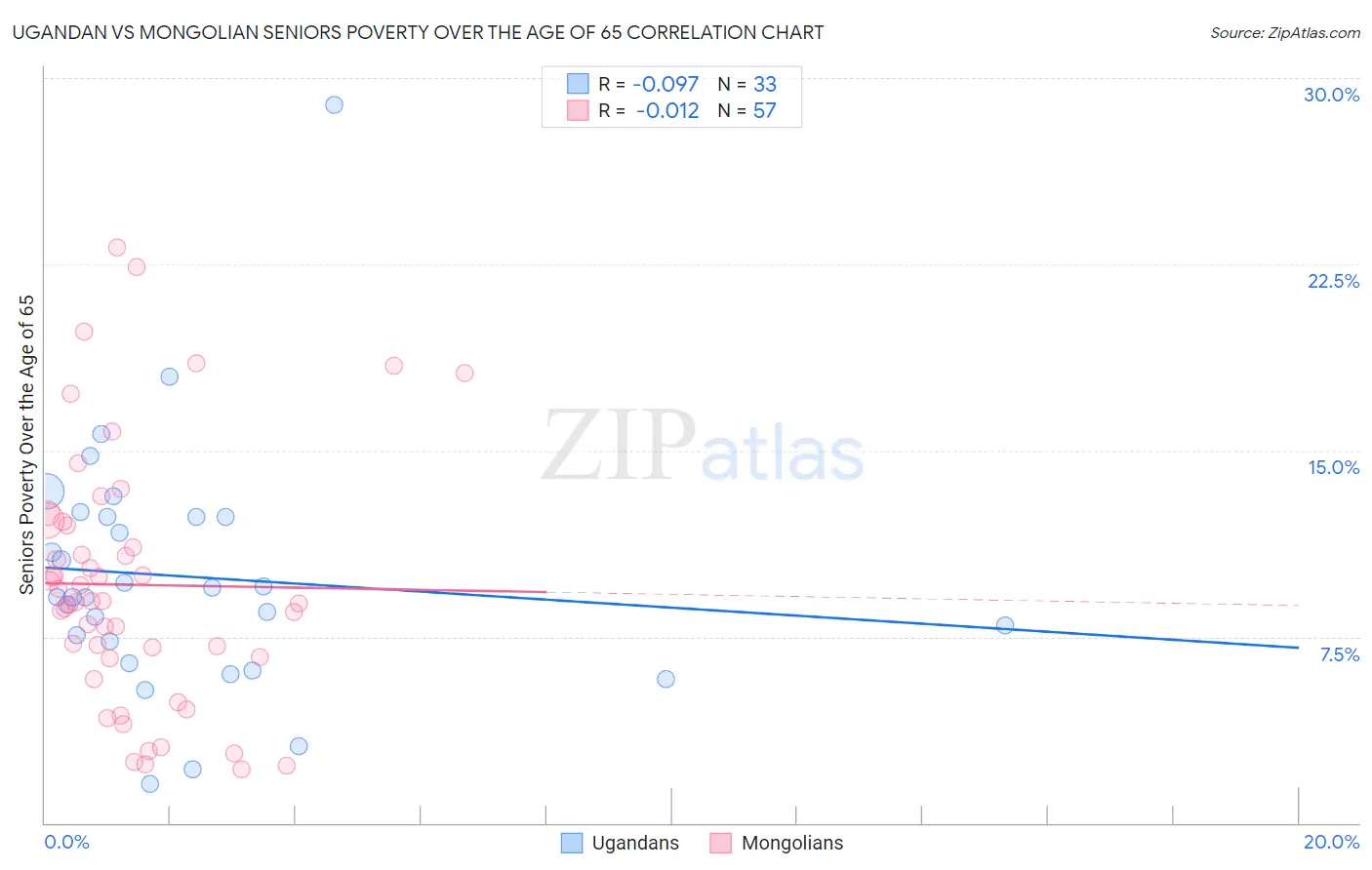 Ugandan vs Mongolian Seniors Poverty Over the Age of 65