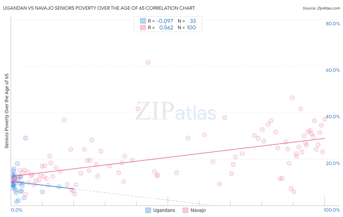 Ugandan vs Navajo Seniors Poverty Over the Age of 65