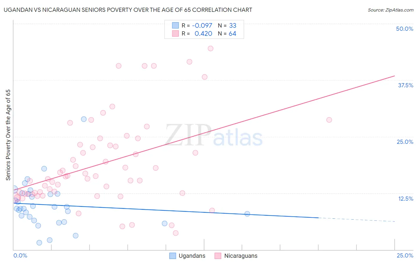 Ugandan vs Nicaraguan Seniors Poverty Over the Age of 65