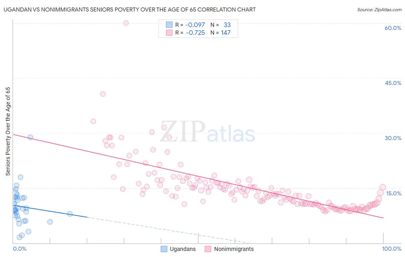 Ugandan vs Nonimmigrants Seniors Poverty Over the Age of 65