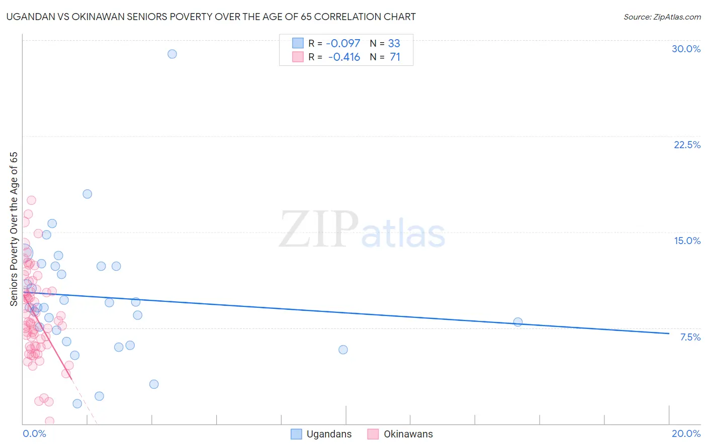 Ugandan vs Okinawan Seniors Poverty Over the Age of 65