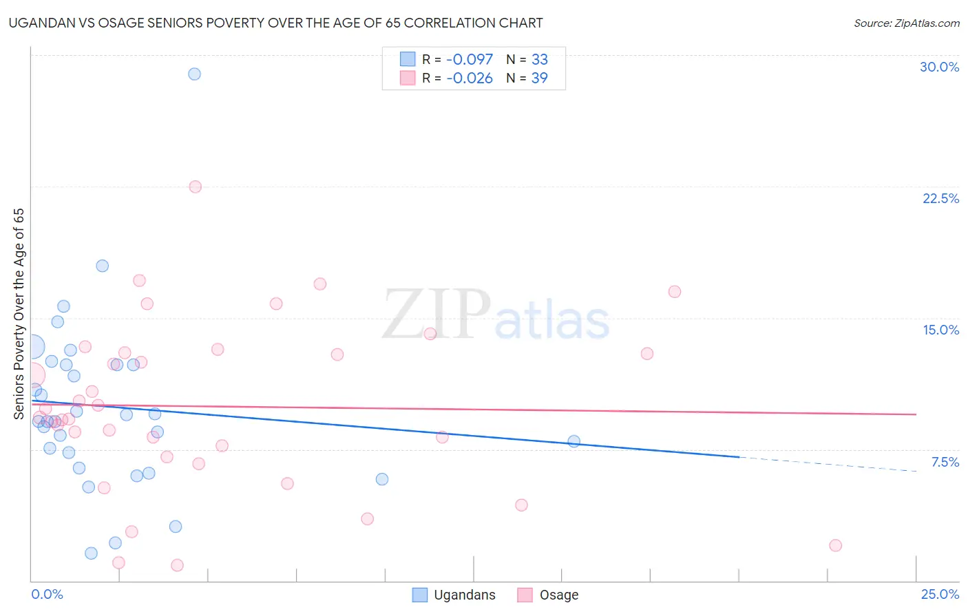 Ugandan vs Osage Seniors Poverty Over the Age of 65