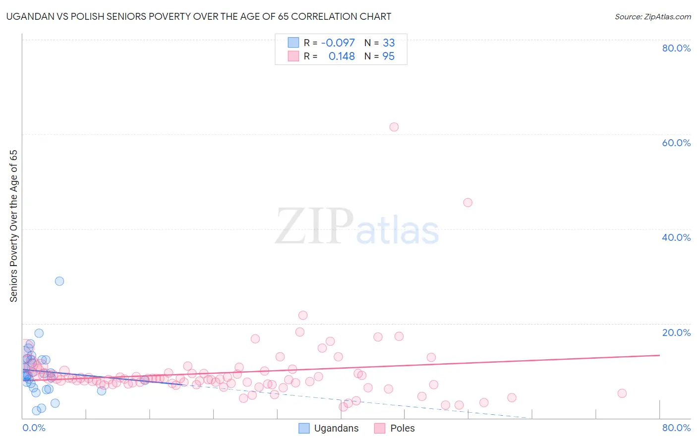 Ugandan vs Polish Seniors Poverty Over the Age of 65