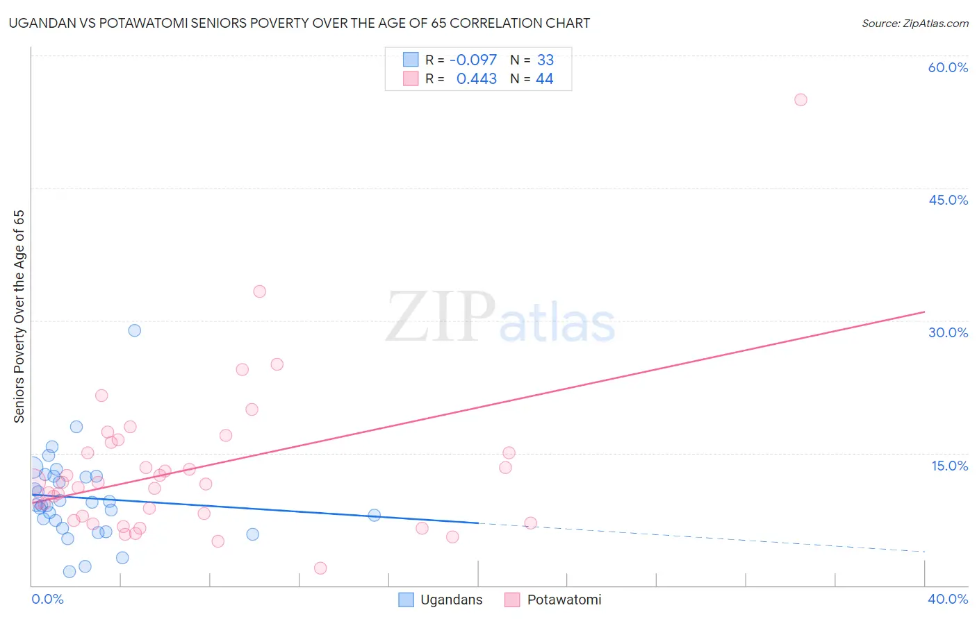 Ugandan vs Potawatomi Seniors Poverty Over the Age of 65