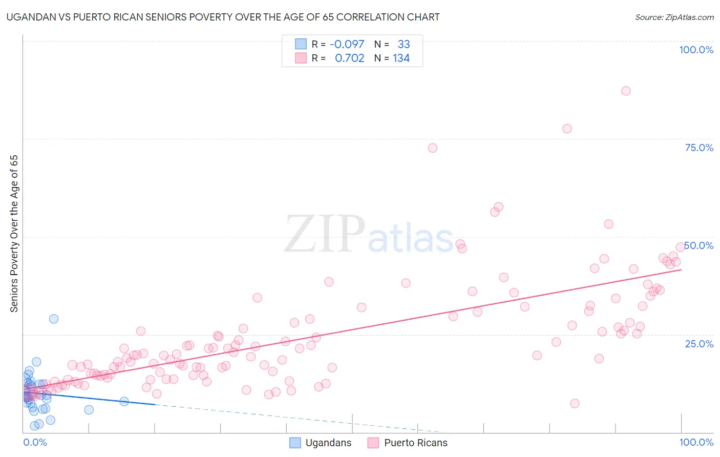 Ugandan vs Puerto Rican Seniors Poverty Over the Age of 65