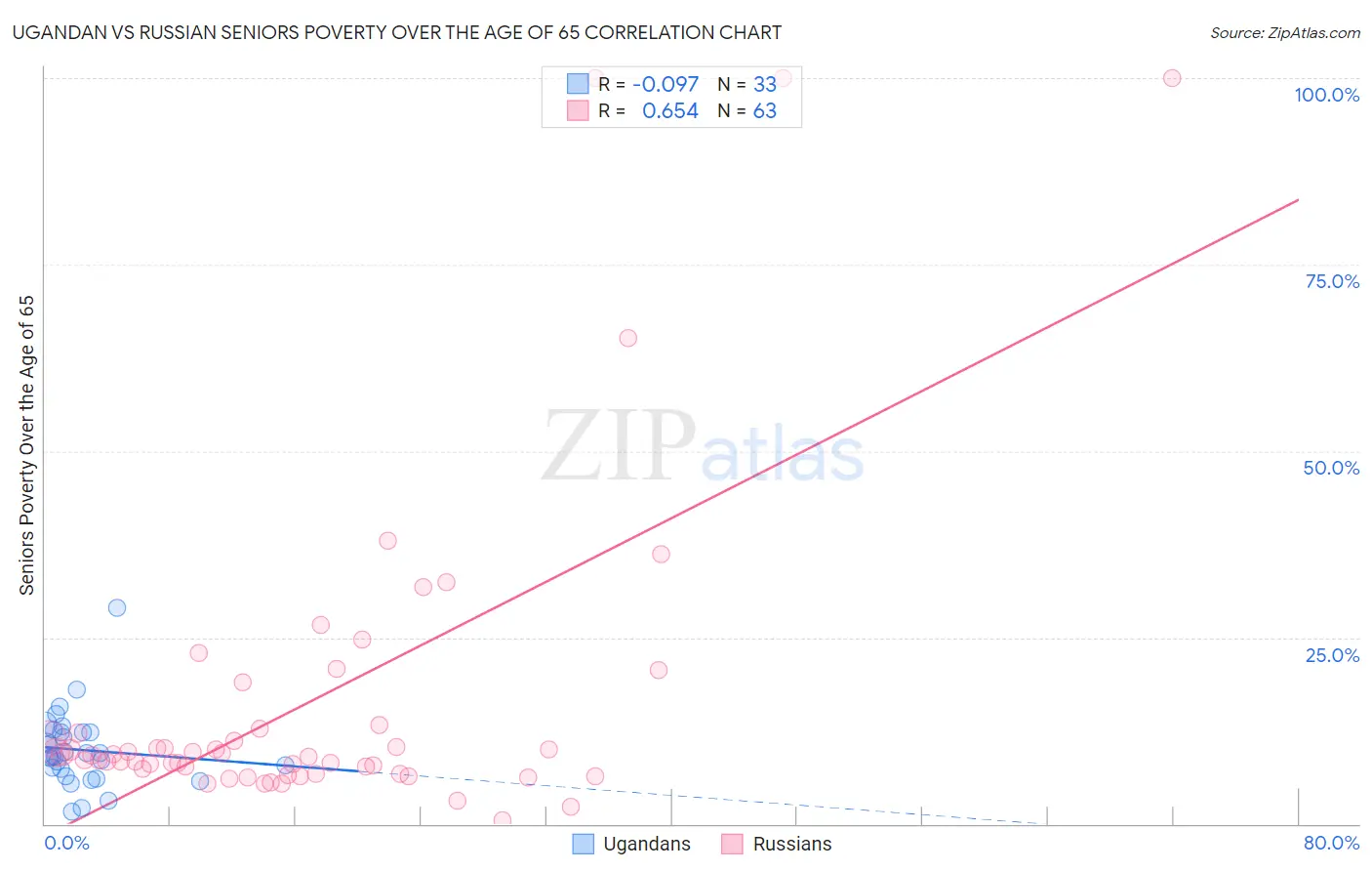 Ugandan vs Russian Seniors Poverty Over the Age of 65