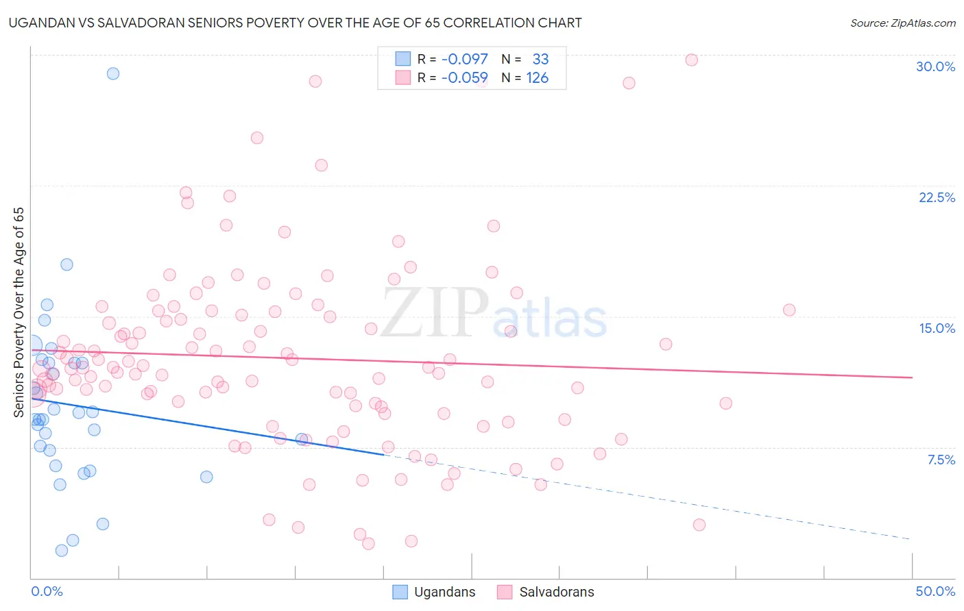 Ugandan vs Salvadoran Seniors Poverty Over the Age of 65