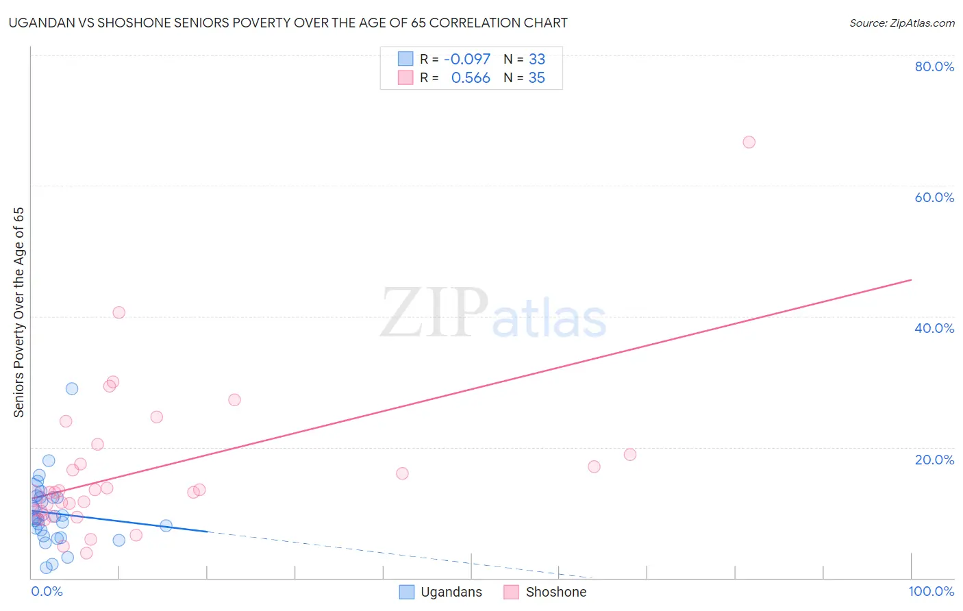 Ugandan vs Shoshone Seniors Poverty Over the Age of 65