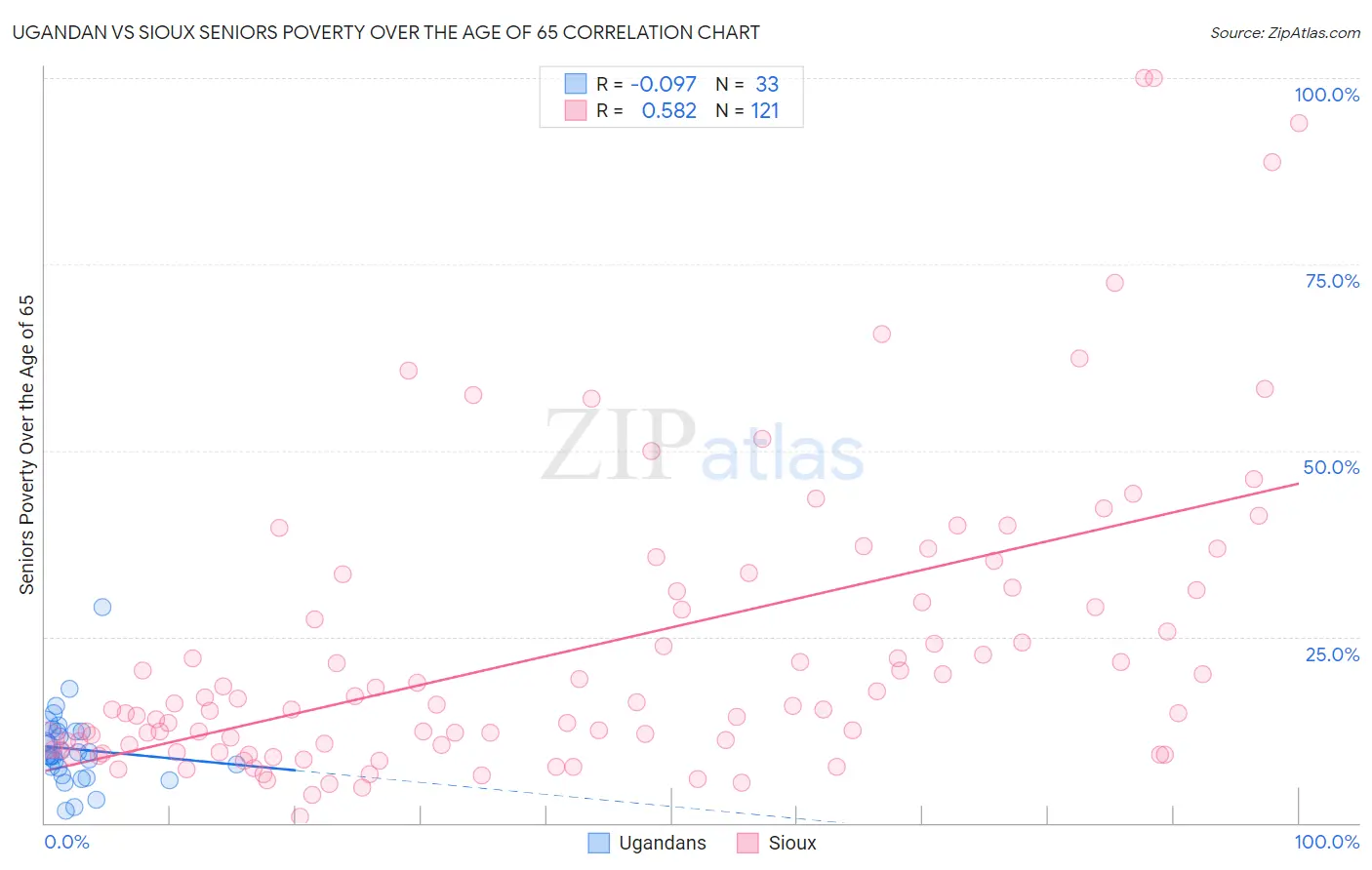 Ugandan vs Sioux Seniors Poverty Over the Age of 65