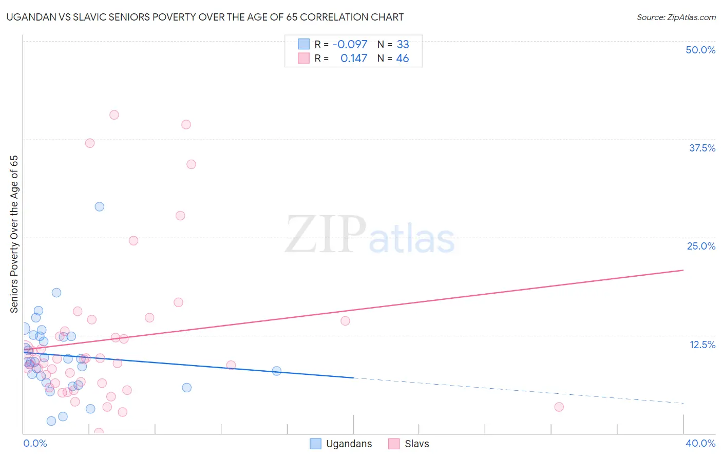 Ugandan vs Slavic Seniors Poverty Over the Age of 65