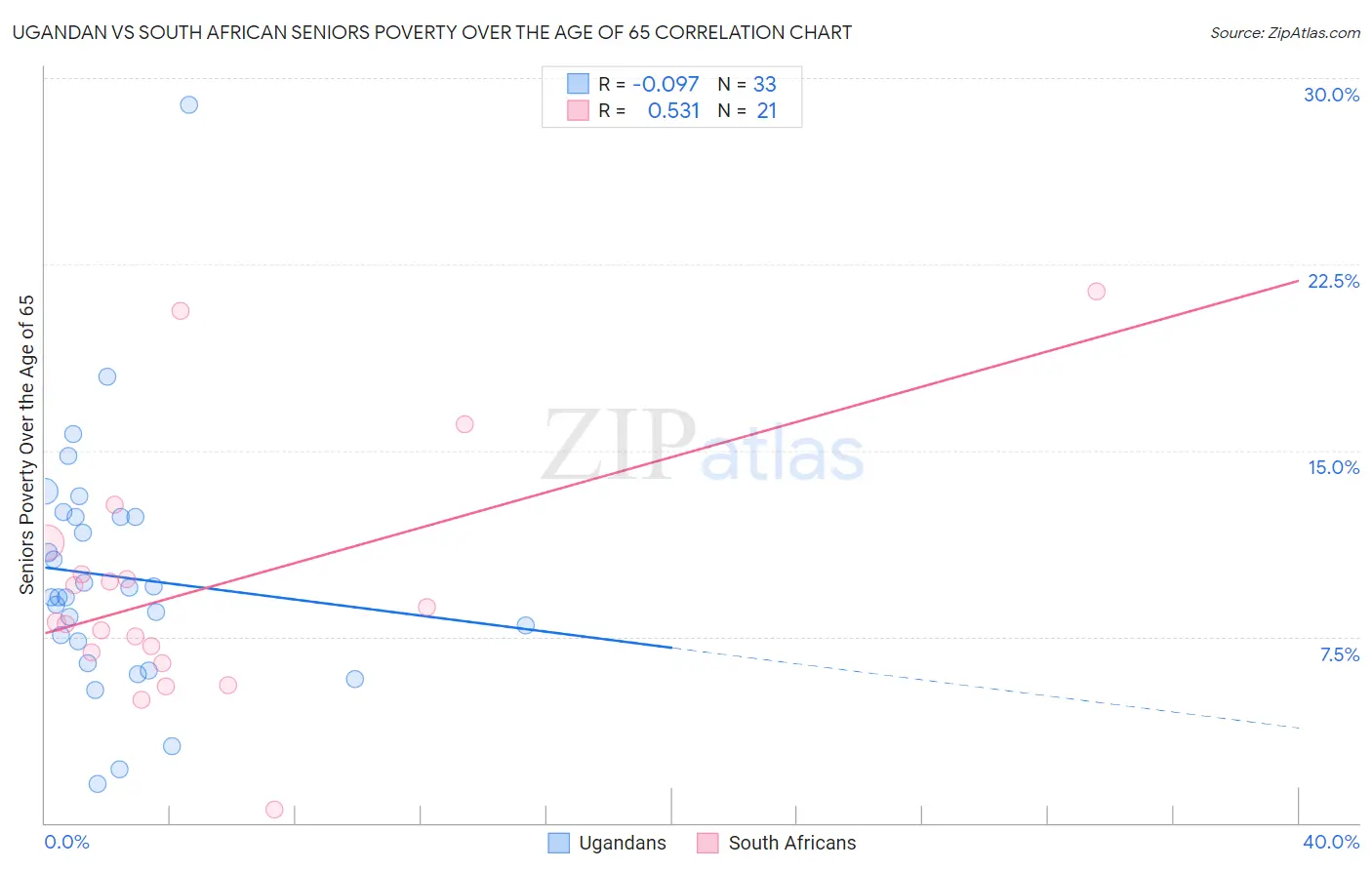 Ugandan vs South African Seniors Poverty Over the Age of 65