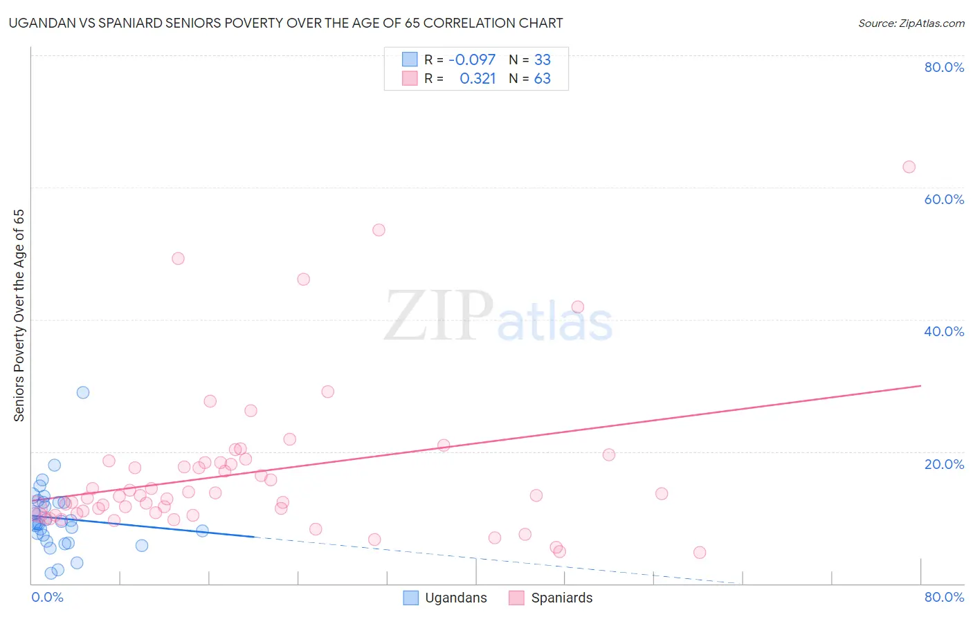 Ugandan vs Spaniard Seniors Poverty Over the Age of 65