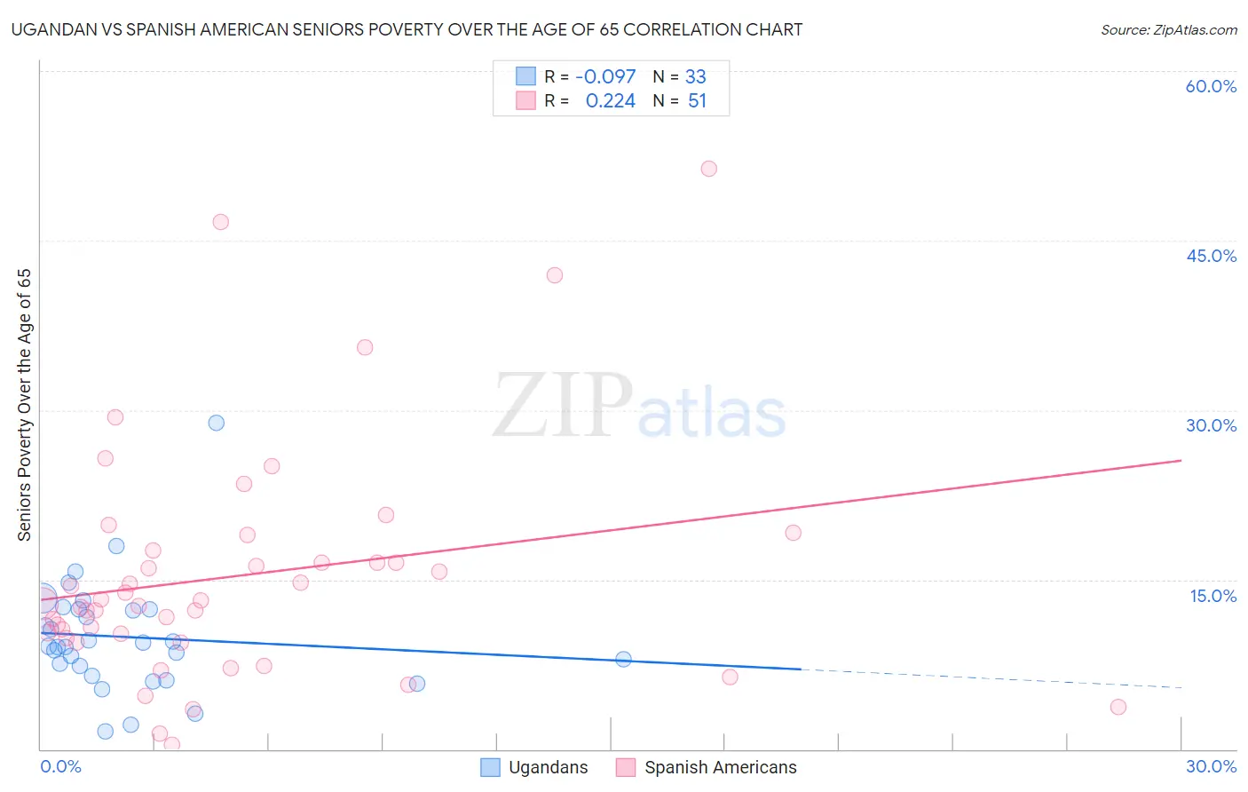 Ugandan vs Spanish American Seniors Poverty Over the Age of 65