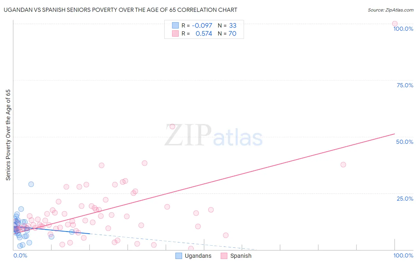 Ugandan vs Spanish Seniors Poverty Over the Age of 65