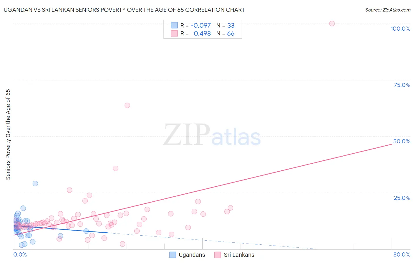 Ugandan vs Sri Lankan Seniors Poverty Over the Age of 65