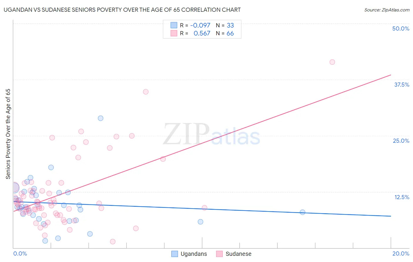 Ugandan vs Sudanese Seniors Poverty Over the Age of 65