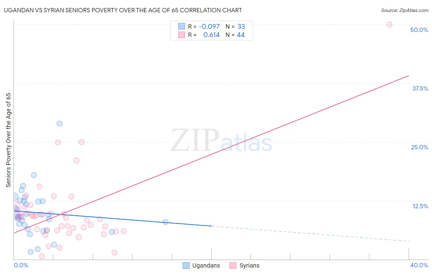 Ugandan vs Syrian Seniors Poverty Over the Age of 65