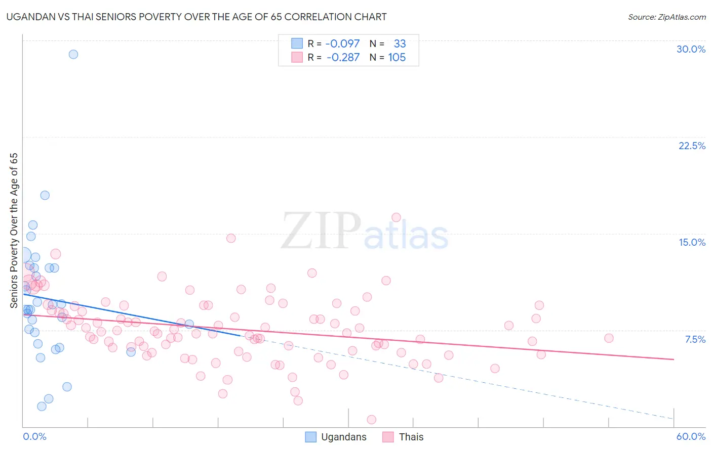 Ugandan vs Thai Seniors Poverty Over the Age of 65