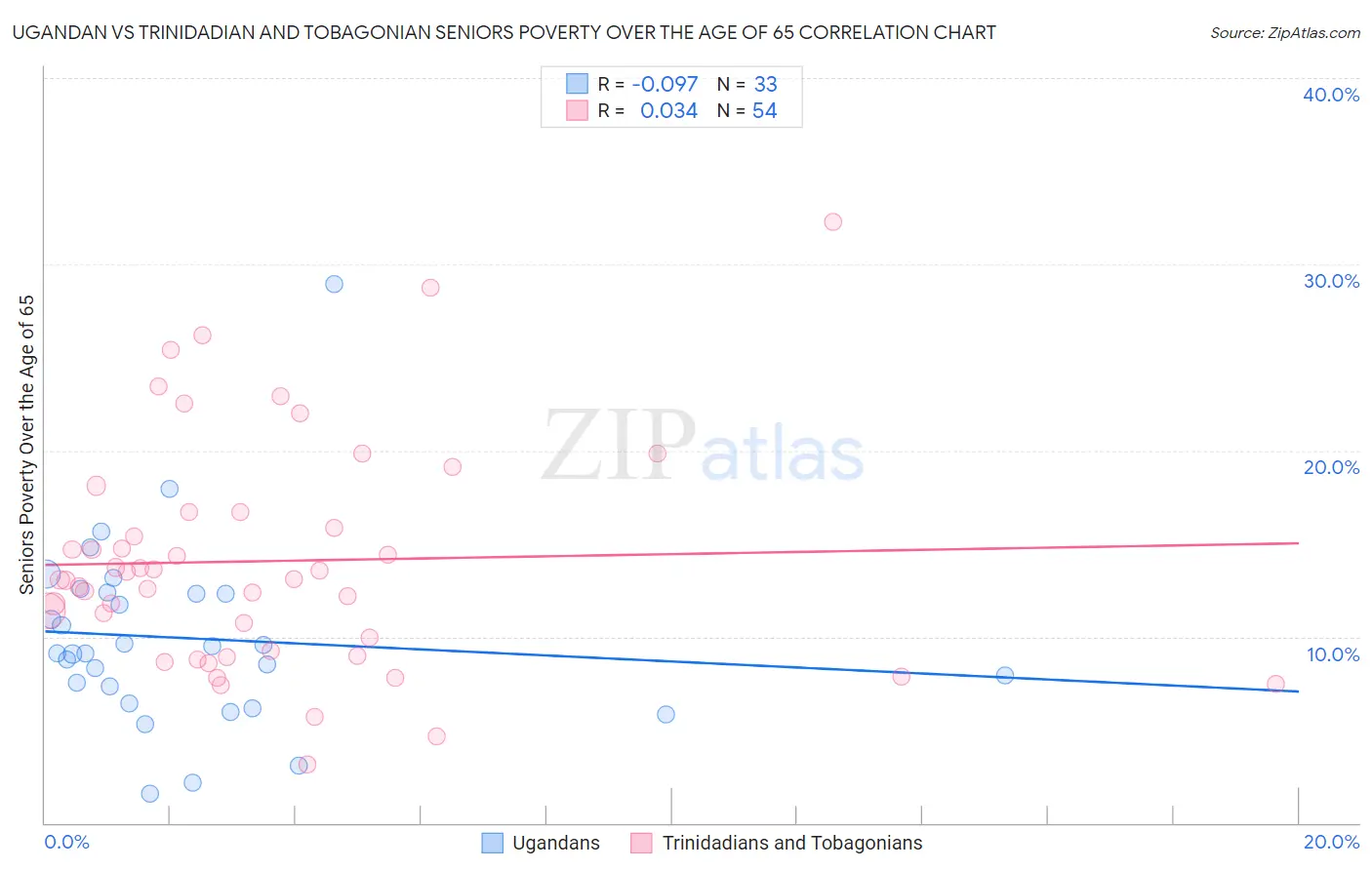Ugandan vs Trinidadian and Tobagonian Seniors Poverty Over the Age of 65