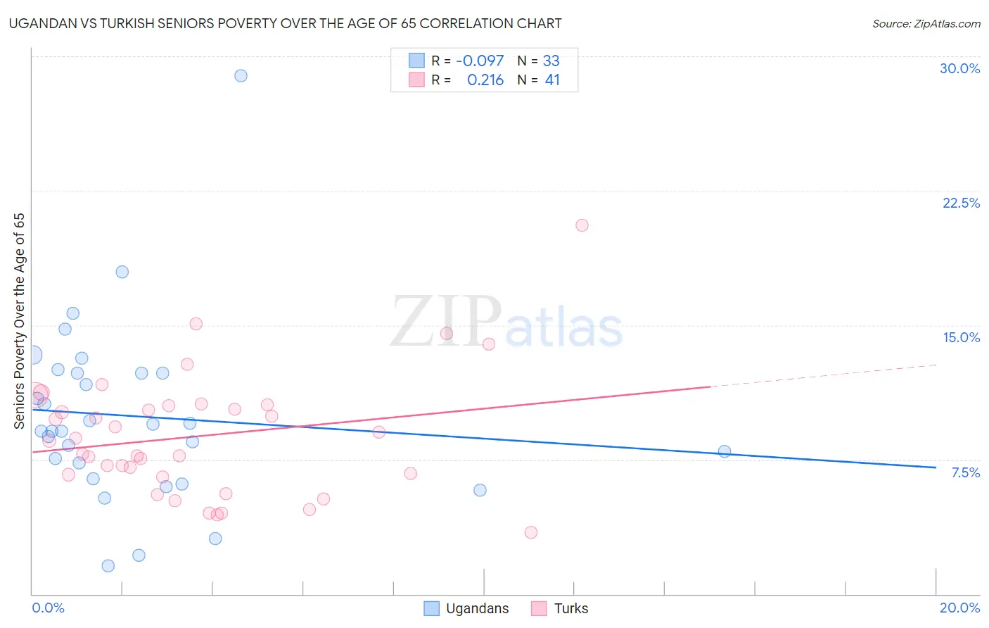 Ugandan vs Turkish Seniors Poverty Over the Age of 65