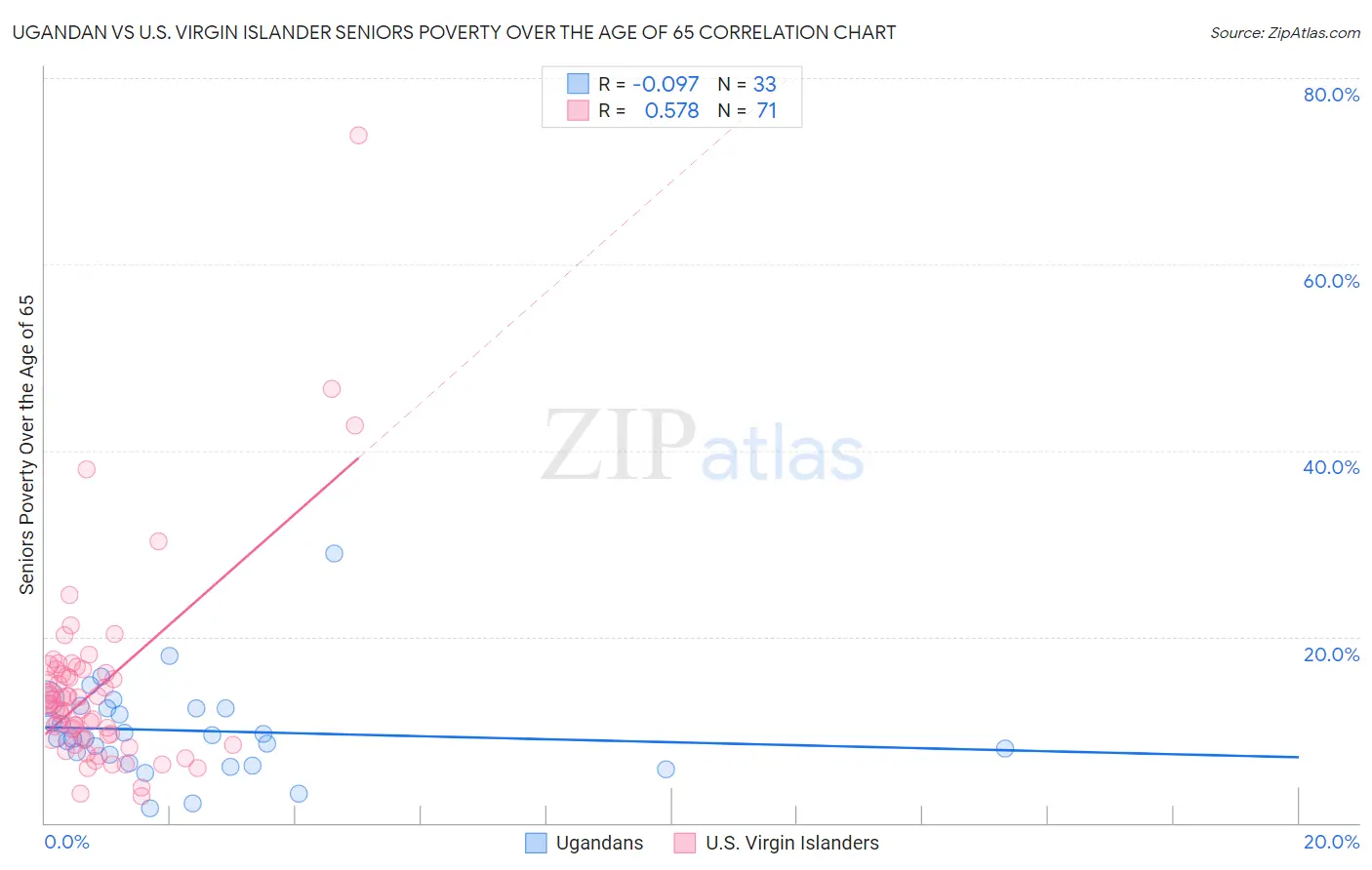 Ugandan vs U.S. Virgin Islander Seniors Poverty Over the Age of 65