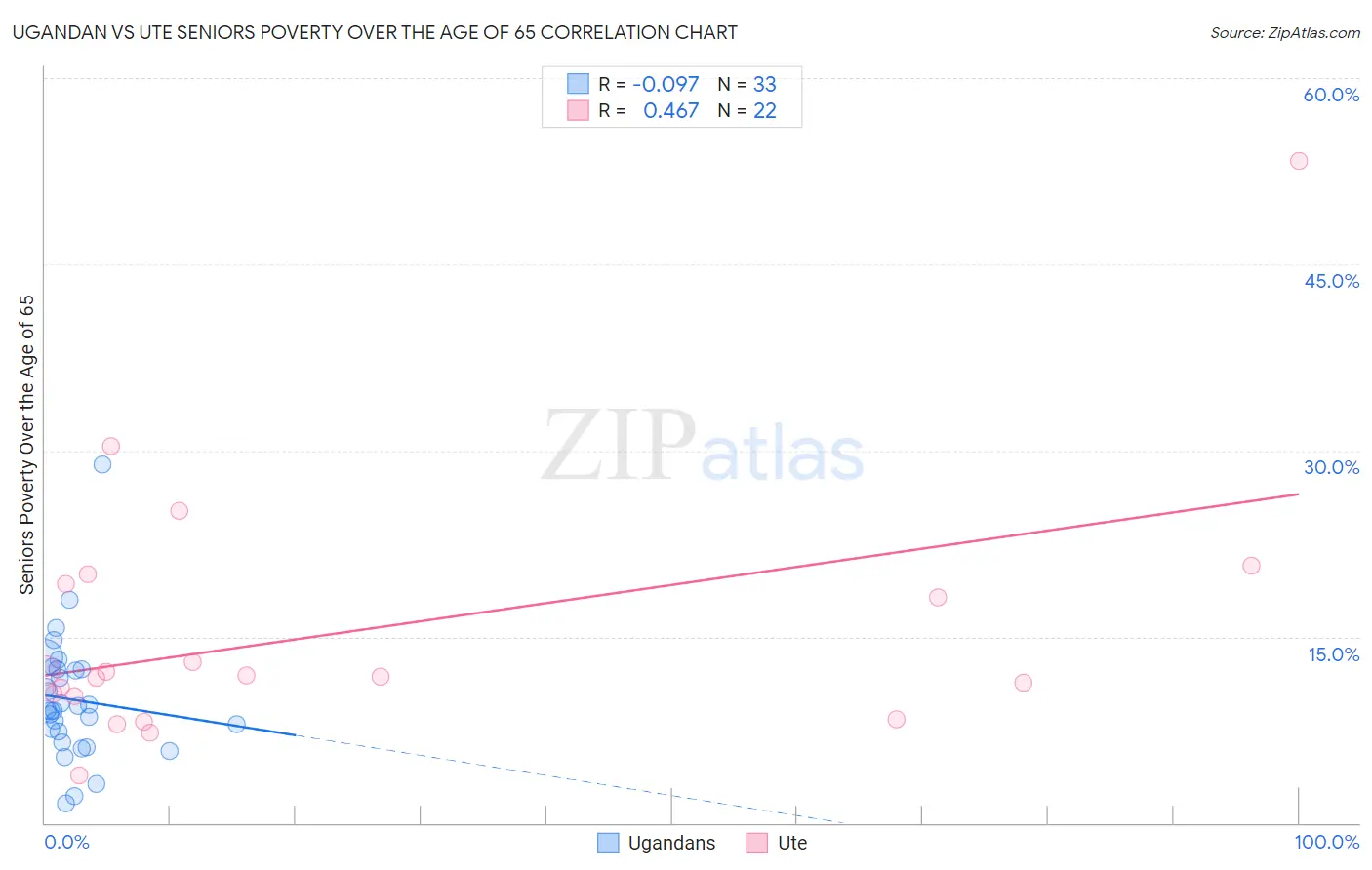 Ugandan vs Ute Seniors Poverty Over the Age of 65