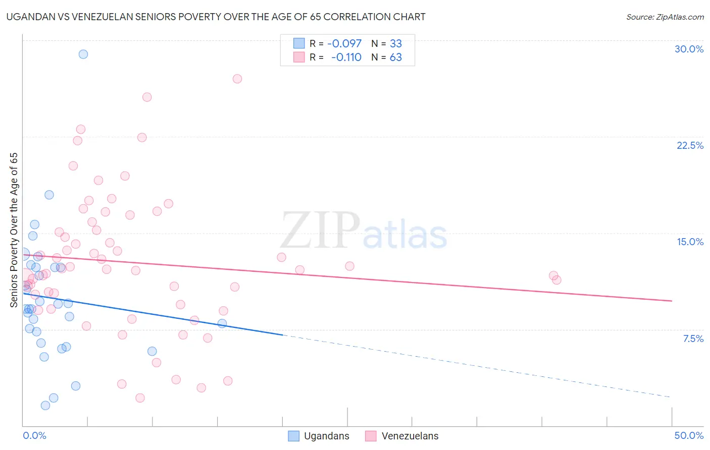 Ugandan vs Venezuelan Seniors Poverty Over the Age of 65