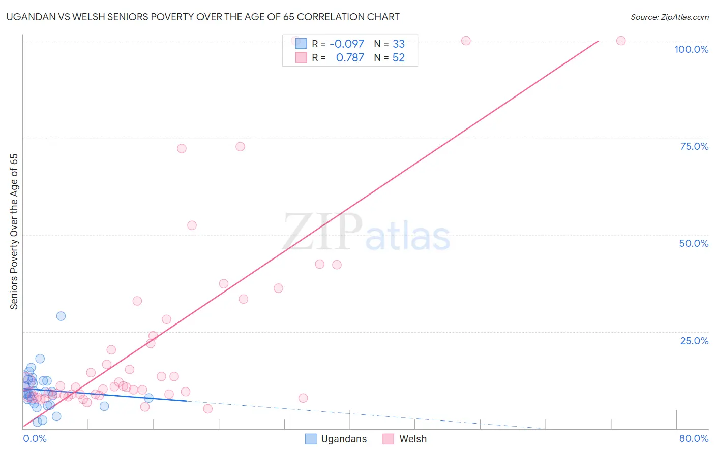 Ugandan vs Welsh Seniors Poverty Over the Age of 65
