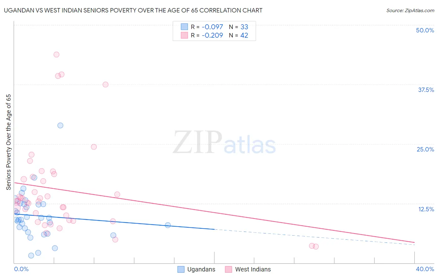 Ugandan vs West Indian Seniors Poverty Over the Age of 65