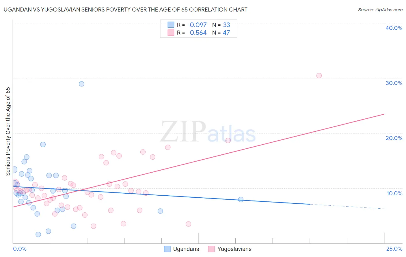 Ugandan vs Yugoslavian Seniors Poverty Over the Age of 65