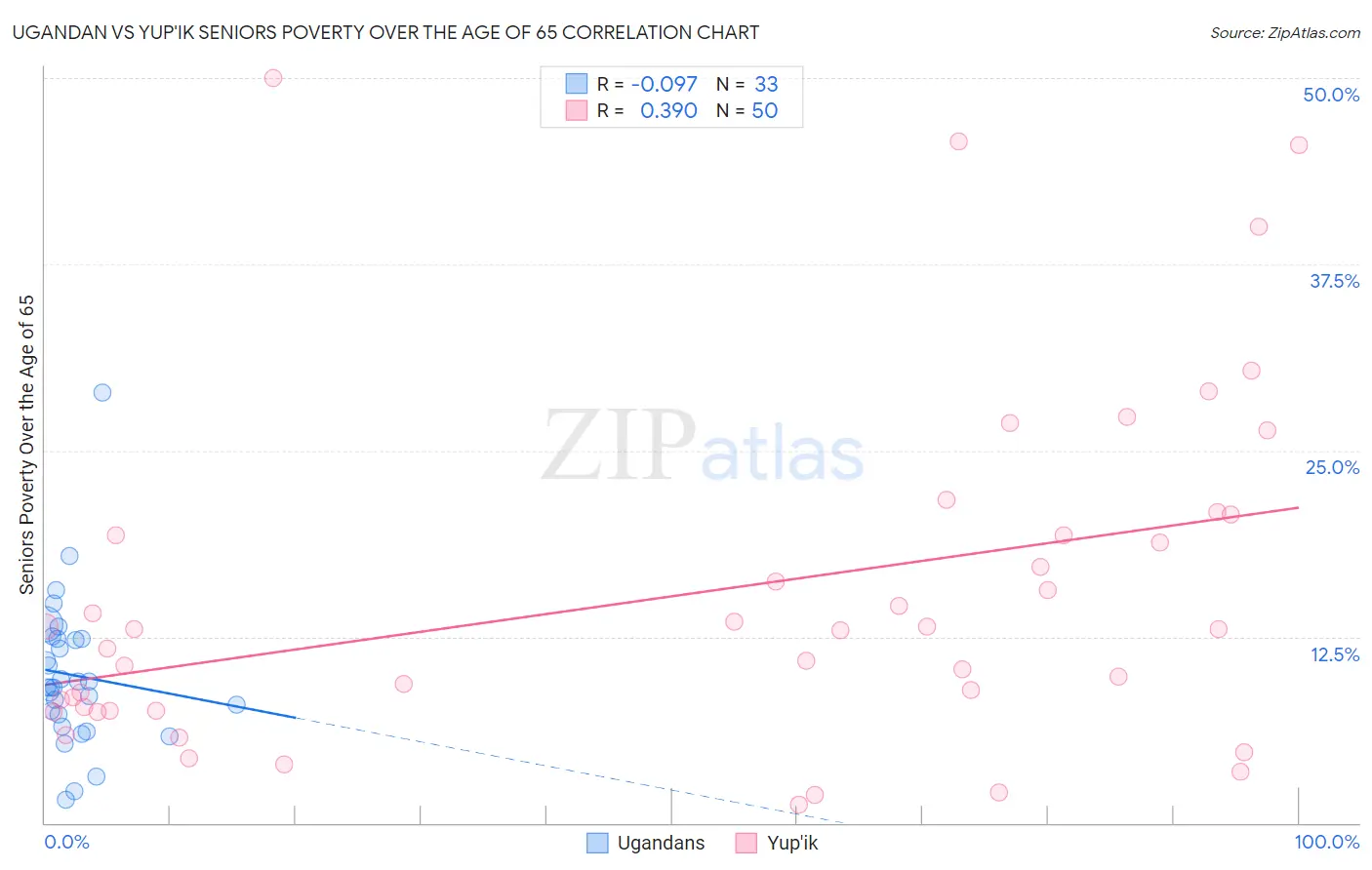 Ugandan vs Yup'ik Seniors Poverty Over the Age of 65