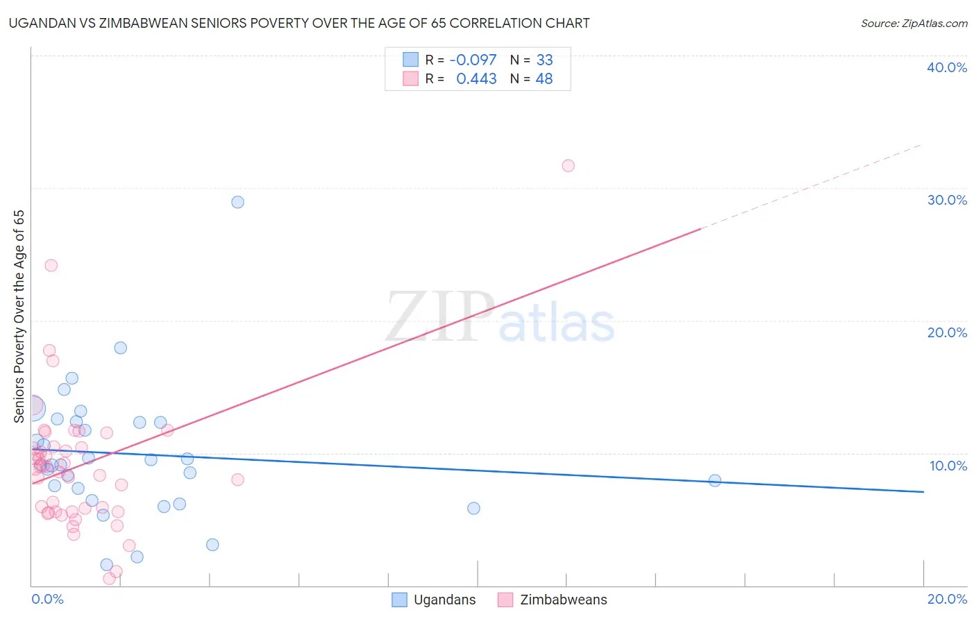 Ugandan vs Zimbabwean Seniors Poverty Over the Age of 65