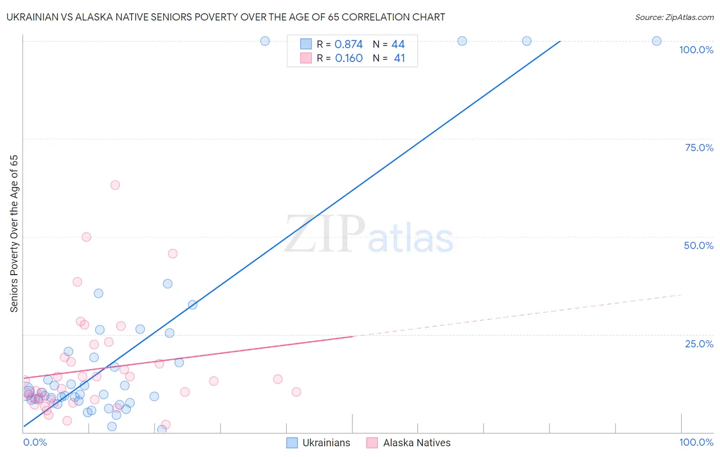 Ukrainian vs Alaska Native Seniors Poverty Over the Age of 65
