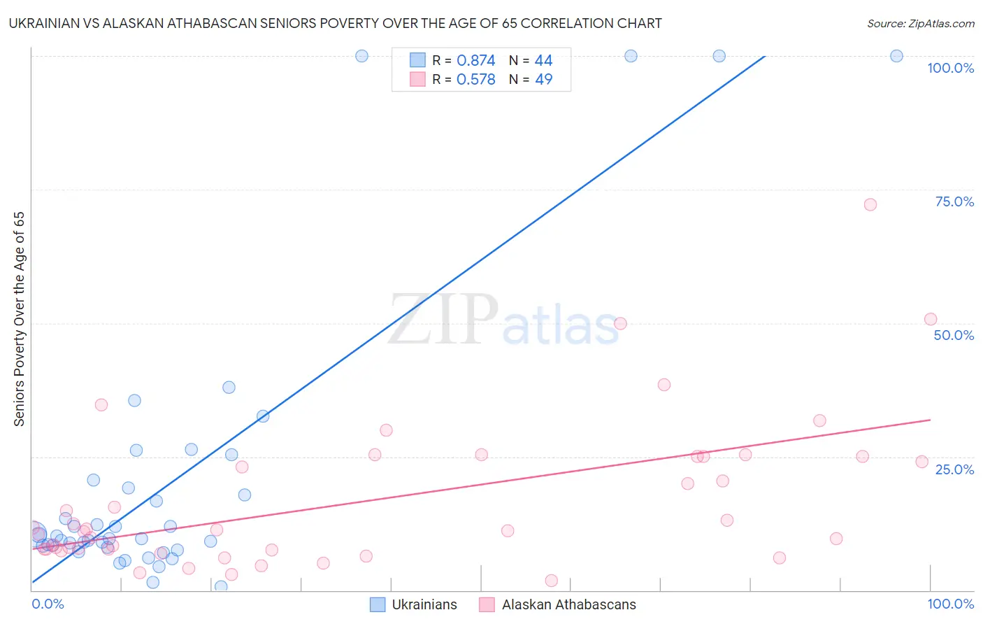 Ukrainian vs Alaskan Athabascan Seniors Poverty Over the Age of 65