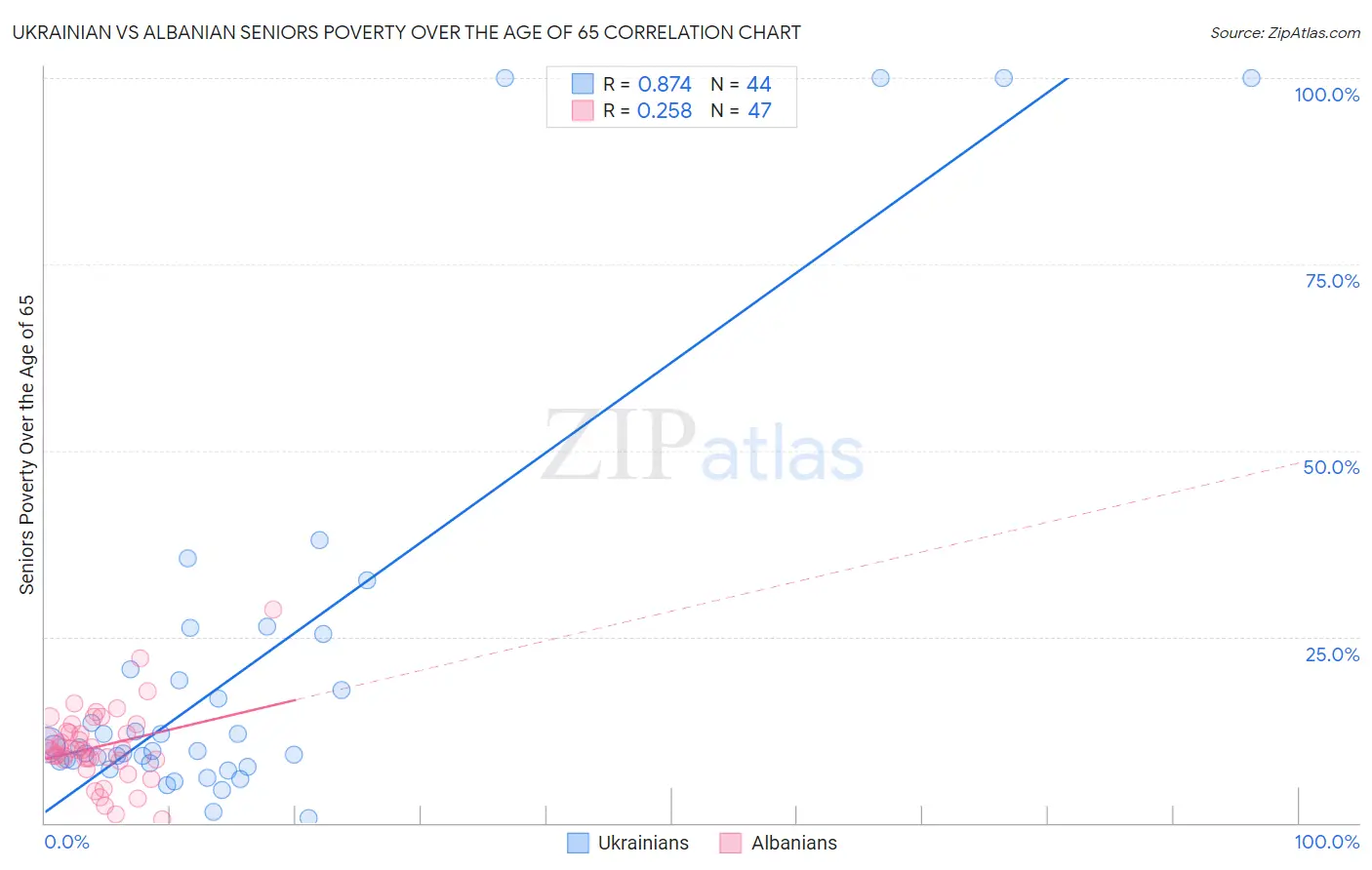 Ukrainian vs Albanian Seniors Poverty Over the Age of 65