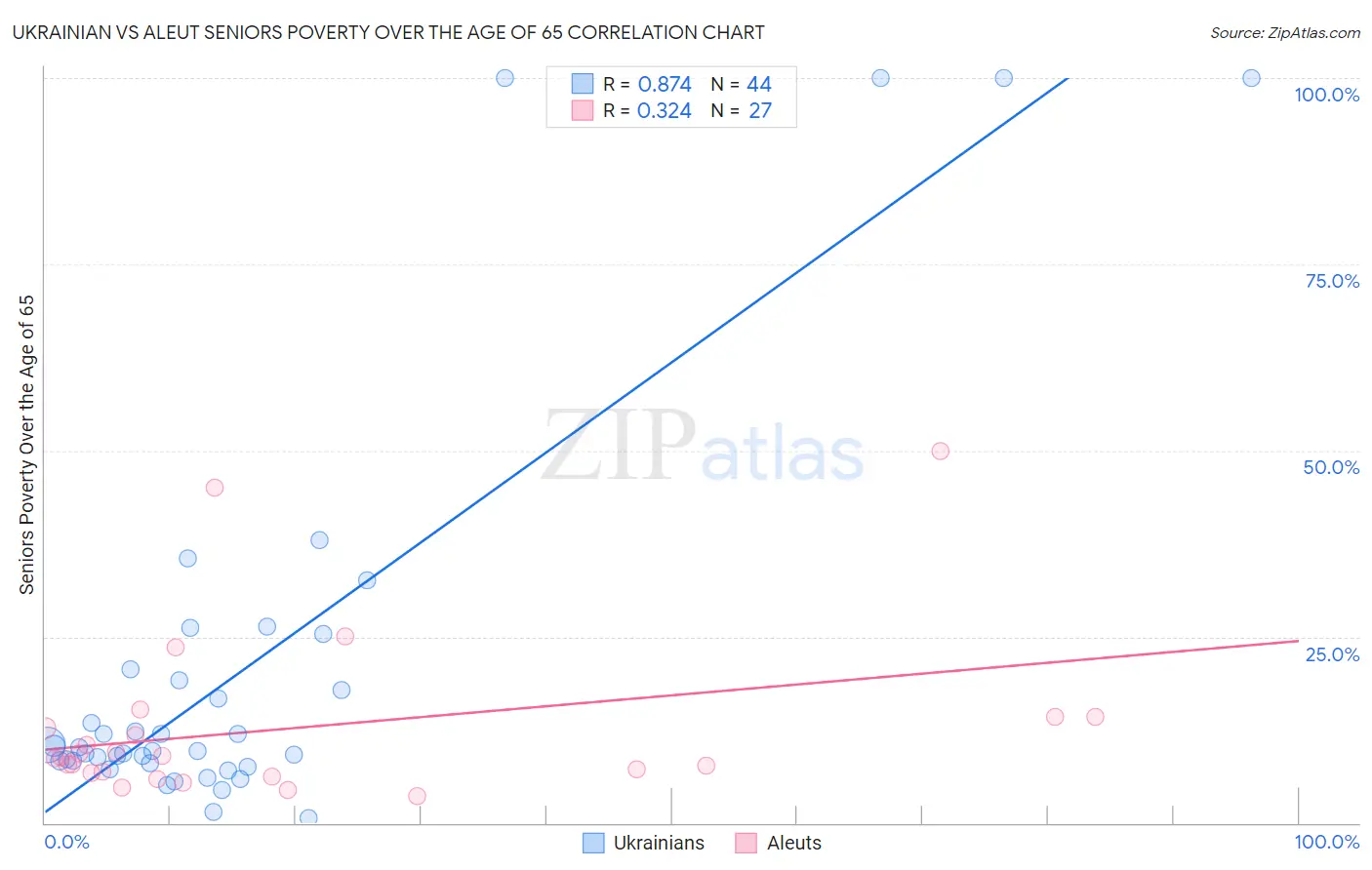 Ukrainian vs Aleut Seniors Poverty Over the Age of 65