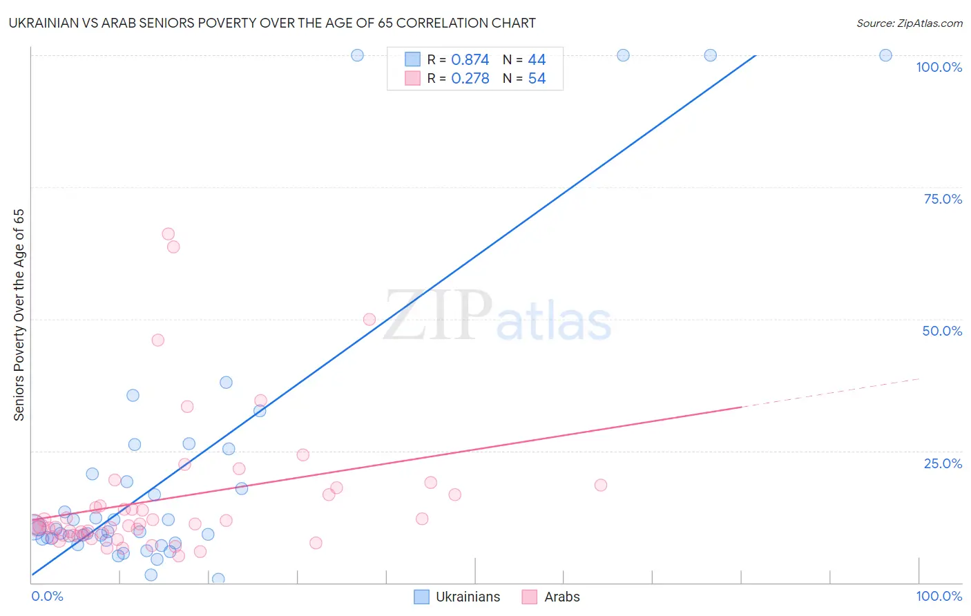 Ukrainian vs Arab Seniors Poverty Over the Age of 65