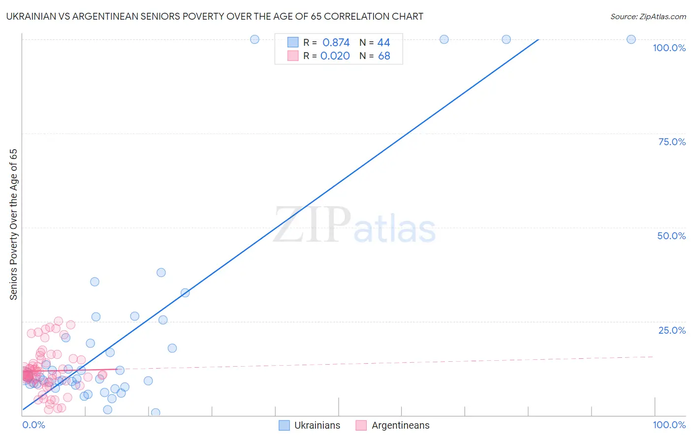 Ukrainian vs Argentinean Seniors Poverty Over the Age of 65