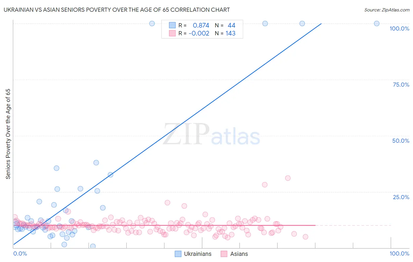 Ukrainian vs Asian Seniors Poverty Over the Age of 65