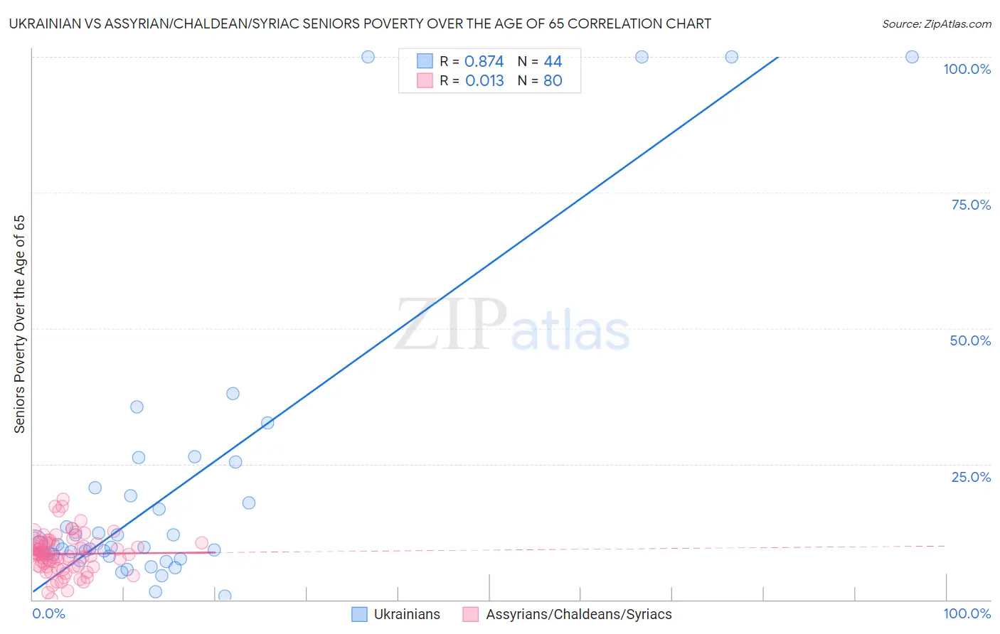 Ukrainian vs Assyrian/Chaldean/Syriac Seniors Poverty Over the Age of 65