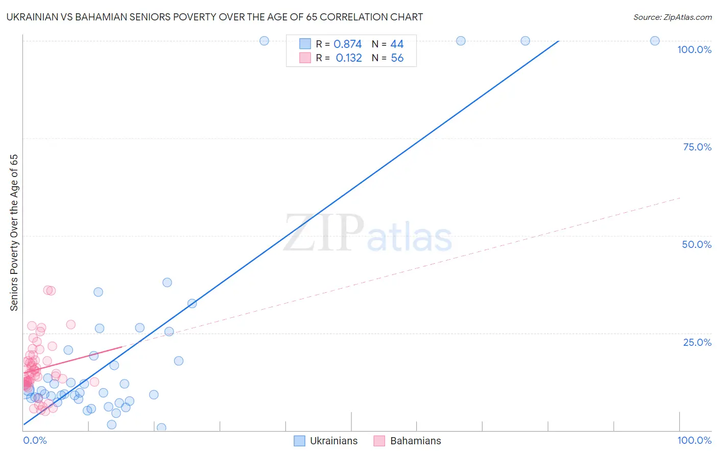Ukrainian vs Bahamian Seniors Poverty Over the Age of 65